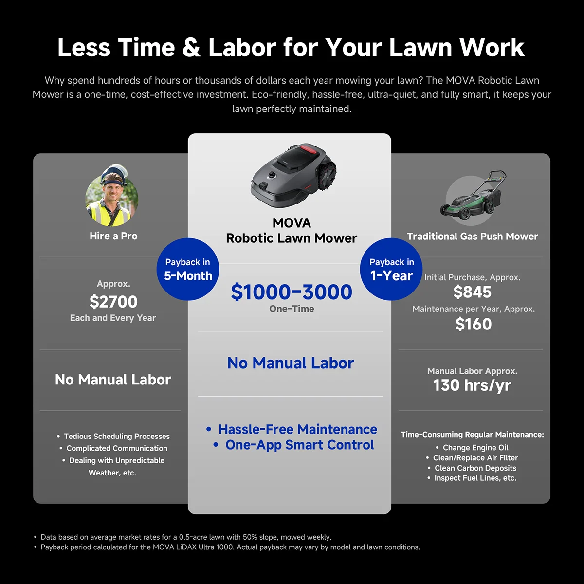 MOVA LIDAX Ultra 1000 Lawn Mower | 0.25 acre - Image 4