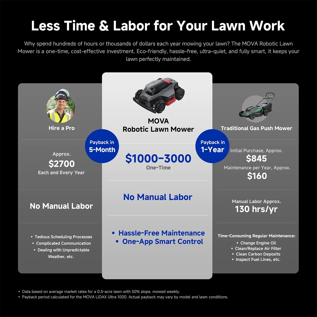 MOVA Lidax Ultra 3000 AWD Robotic Lawn Mower | 0.75 acre - Image 5